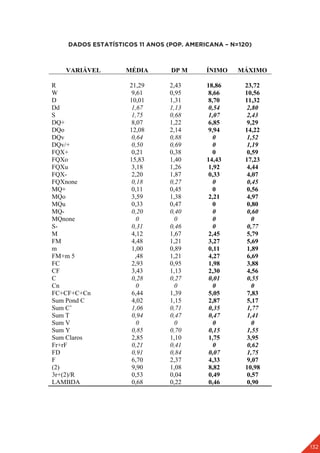 132
DADOS ESTATÍSTICOS 11 ANOS (POP. AMERICANA – N=120)
VARIÁVEL MÉDIA DP M ÍNIMO MÁXIMO
R 21,29 2,43 18,86 23,72
W 9,61 0,95 8,66 10,56
D 10,01 1,31 8,70 11,32
Dd 1,67 1,13 0,54 2,80
S 1,75 0,68 1,07 2,43
DQ+ 8,07 1,22 6,85 9,29
DQo 12,08 2,14 9,94 14,22
DQv 0,64 0,88 0 1,52
DQv/+ 0,50 0,69 0 1,19
FQX+ 0,21 0,38 0 0,59
FQXo 15,83 1,40 14,43 17,23
FQXu 3,18 1,26 1,92 4,44
FQX- 2,20 1,87 0,33 4,07
FQXnone 0,18 0,27 0 0,45
MQ+ 0,11 0,45 0 0,56
MQo 3,59 1,38 2,21 4,97
MQu 0,33 0,47 0 0,80
MQ- 0,20 0,40 0 0,60
MQnone 0 0 0 0
S- 0,31 0,46 0 0,77
M 4,12 1,67 2,45 5,79
FM 4,48 1,21 3,27 5,69
m 1,00 0,89 0,11 1,89
FM+m 5 ,48 1,21 4,27 6,69
FC 2,93 0,95 1,98 3,88
CF 3,43 1,13 2,30 4,56
C 0,28 0,27 0,01 0,55
Cn 0 0 0 0
FC+CF+C+Cn 6,44 1,39 5,05 7,83
Sum Pond C 4,02 1,15 2,87 5,17
Sum C’ 1,06 0,71 0,35 1,77
Sum T 0,94 0,47 0,47 1,41
Sum V 0 0 0 0
Sum Y 0,85 0,70 0,15 1,55
Sum Claros 2,85 1,10 1,75 3,95
Fr+rF 0,21 0,41 0 0,62
FD 0,91 0,84 0,07 1,75
F 6,70 2,37 4,33 9,07
(2) 9,90 1,08 8,82 10,98
3r+(2)/R 0,53 0,04 0,49 0,57
LAMBDA 0,68 0,22 0,46 0,90
 