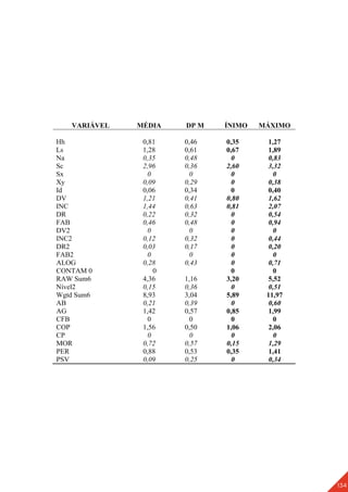 134
VARIÁVEL MÉDIA DP M ÍNIMO MÁXIMO
Hh 0,81 0,46 0,35 1,27
Ls 1,28 0,61 0,67 1,89
Na 0,35 0,48 0 0,83
Sc 2,96 0,36 2,60 3,32
Sx 0 0 0 0
Xy 0,09 0,29 0 0,38
Id 0,06 0,34 0 0,40
DV 1,21 0,41 0,80 1,62
INC 1,44 0,63 0,81 2,07
DR 0,22 0,32 0 0,54
FAB 0,46 0,48 0 0,94
DV2 0 0 0 0
INC2 0,12 0,32 0 0,44
DR2 0,03 0,17 0 0,20
FAB2 0 0 0 0
ALOG 0,28 0,43 0 0,71
CONTAM 0 0 0 0
RAW Sum6 4,36 1,16 3,20 5,52
Nível2 0,15 0,36 0 0,51
Wgtd Sum6 8,93 3,04 5,89 11,97
AB 0,21 0,39 0 0,60
AG 1,42 0,57 0,85 1,99
CFB 0 0 0 0
COP 1,56 0,50 1,06 2,06
CP 0 0 0 0
MOR 0,72 0,57 0,15 1,29
PER 0,88 0,53 0,35 1,41
PSV 0,09 0,25 0 0,34
 