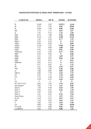 135
DADOS ESTATÍSTICOS 12 ANOS (POP. AMERICANA – N=120)
VARIÁVEL MÉDIA DP M ÍNIMO MÁXIMO
R 21,40 2,05 19,35 2
W 8,79 1,85 6,94 10,64
D 10,85 1,96 8,89 12,81
Dd 1,76 1,11 0,65 2,87
S 1,92 0,76 1,16 2,68
DQ+ 8,16 1,90 6,26 10,06
DQo 12,12 1,07 11,05 13,19
DQv 1,03 0,26 0,77 1,29
DQv/+ 0,38 0,38 0 0,76
FQX+ 0,30 0,54 0 0,84
FQXo 15,34 2,32 13,02 17,66
FQXu 3,77 0,89 2,88 4,66
FQX- 1,95 1,04 0,91 2,99
FQXnone 0,43 0,26 0,17 0,69
MQ+ 0,10 0,30 0 0,40
MQo 3,21 1,52 1,69 4,73
MQu 0,67 0,51 0,16 1,18
MQ- 0,22 0,41 0 0,63
MQnone 0,02 0,13 0 0,15
S- 0,57 0,62 0 1,19
M 4,21 2,06 2,15 6,27
FM 5,02 1,66 3,36 6,68
m 1,00 0,45 0,55 1,45
FM+m 6,02 1,70 4,32 7,72
FC 2,87 1,17 1,70 4,04
CF 3,14 1,40 1,74 4,54
C 0,39 0,13 0,26 0,52
Cn 0 0 0 0
FC+CF+C+Cn 6,03 2,29 3,74 8,32
Sum Pond C 4,05 1,78 2,27 5,83
Sum C’ 1,08 0,88 0,20 1,96
Sum T 0,88 0,32 0,56 1,20
Sum V 0,07 0,36 0 0,43
Sum Y 1,01 0,67 0,34 1,68
Sum Claros 3,74 1,37 2,37 5,11
Fr+rF 0,20 0,13 0,07 0,33
FD 1,48 0,83 0,65 2,31
F 5,84 1,65 4,19 7,49
(2) 9,09 1,89 7,20 10,98
3r+(2)/R 0,54 0,08 0,46 0,62
LAMBDA 0,66 0,58 0,08 1,24
23,45
 
