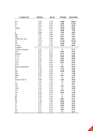 136
VARIÁVEL MÉDIA DP M ÍNIMO MÁXIMO
EA 8,26 2,38 5,88 10,64
Es 8,97 2,59 6,38 11,56
D -0,21 0,53 -0,74 0,32
AdjD - 0,11 0,67 -0,78 0,56
a 6,53 1,45 5,08 7,98
p 4,00 2,01 1,99 6,01
Ma 2,47 0,80 1,67 3,27
Mp 1,73 1,60 0,13 3,33
2AB+(Art+Ay) 1,05 0,59 0,46 1,64
Zf 13,14 1,96 11,18 15,10
Zd 1,67 2,11 -0,44 3,78
Comb 6,67 2,29 4,38 8,96
Comb/R
Comb Cor/Claros 0,05 0,22 0 0,27
Afr 0,65 0,11 0,54 0,76
Popular 6,22 0,10 6,12 6,32
X+% 0,75 0,09 0,66 0,84
F+% 0,54 0,11 0,43 0,65
X-% 0,10 0,05 0,05 0,15
Xu% 0,15 0,04 0,11 0,19
S-% 0,27 0,28 0 0,55
Índice Isolamento 0,15 0,04 0,11 0,19
H 3,38 1,64 1,74 5,02
(H) 1,24 0,84 0,40 2,08
Hd 0,59 0,69 0 1,28
(Hd) 0,78 0,41 0,37 1,19
Hx 0,13 0,34 0 0,47
Todos Cont. H 6,00 2,56 3,44 8,56
A 1,10 1,29 0 2,39
(A) 0,47 0,50 0 0,97
Ad 1,97 0,45 1,52 2,42
(Ad) 0,36 0,54 0 0,90
An 1,14 0,60 0,54 1,74
Art 0,92 0,28 0,64 1,20
Ay 0,03 0,18 0 0,21
Bl 0,26 0,44 0 0,70
Bt 1,52 0,65 0,87 2,17
Cg 1,90 1,06 0,84 2,96
Cl 0,22 0,13 0,09 0,35
Ex 0,47 0,38 0,09 0,85
Fi 0,57 0,26 0,31 0,83
Fd 0,37 0,34 0,03 0,71
Ge 0,02 0,13 0 0,15
 