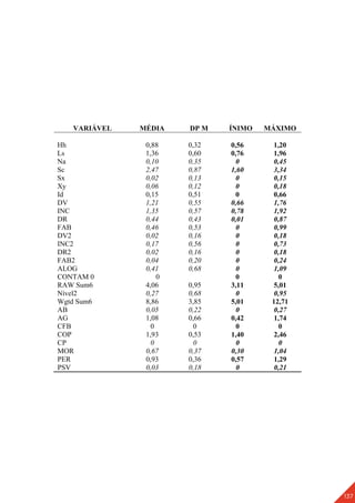 137
VARIÁVEL MÉDIA DP M ÍNIMO MÁXIMO
Hh 0,88 0,32 0,56 1,20
Ls 1,36 0,60 0,76 1,96
Na 0,10 0,35 0 0,45
Sc 2,47 0,87 1,60 3,34
Sx 0,02 0,13 0 0,15
Xy 0,06 0,12 0 0,18
Id 0,15 0,51 0 0,66
DV 1,21 0,55 0,66 1,76
INC 1,35 0,57 0,78 1,92
DR 0,44 0,43 0,01 0,87
FAB 0,46 0,53 0 0,99
DV2 0,02 0,16 0 0,18
INC2 0,17 0,56 0 0,73
DR2 0,02 0,16 0 0,18
FAB2 0,04 0,20 0 0,24
ALOG 0,41 0,68 0 1,09
CONTAM 0 0 0 0
RAW Sum6 4,06 0,95 3,11 5,01
Nível2 0,27 0,68 0 0,95
Wgtd Sum6 8,86 3,85 5,01 12,71
AB 0,05 0,22 0 0,27
AG 1,08 0,66 0,42 1,74
CFB 0 0 0 0
COP 1,93 0,53 1,40 2,46
CP 0 0 0 0
MOR 0,67 0,37 0,30 1,04
PER 0,93 0,36 0,57 1,29
PSV 0,03 0,18 0 0,21
 