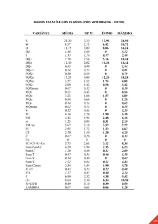 138
DADOS ESTATÍSTICOS 13 ANOS (POP. AMERICANA – N=110)
VARIÁVEL MÉDIA DP M ÍNIMO MÁXIMO
R 21,20 3,30 17,90 24,50
W 8,57 2,15 6,42 10,72
D 11,15 3,09 8,06 14,24
Dd 1,46 1,66 0 3,12
S 1,33 1,16 0,17 2,49
DQ+ 7,70 2,54 5,16 10,24
DQo 12,40 2,02 10,38 14,42
DQv 0,45 0,99 0 1,44
DQv/+ 0,24 0,57 0 0,81
FQX+ 0,20 0,59 0 0,79
FQXo 15,24 3,04 12,20 18,28
FQXu 3,27 1,53 1,74 4,80
FQX- 2,00 1,42 0,58 3,42
FQXnone 0,07 0,32 0 0,39
MQ+ 0,13 0,43 0 0,56
MQo 3,23 1,66 1,57 4,89
MQu 0,54 0,66 0 1,20
MQ- 0,14 0,51 0 0,65
MQnone 0,02 0,13 0 0,15
S- 0,52 0,81 0 1,33
M 4,14 2,24 1,90 6,38
FM 4,42 1,94 2,48 6,36
m 1,25 0,94 0,31 2,19
FM+m 5,67 2,10 3,57 7,77
FC 2,95 1,72 1,23 4,67
CF 2,70 1,50 1,20 4,20
C 0,07 0,26 0 0,33
Cn 0 0 0 0
FC+CF+C+Cn 5,73 2,61 3,12 8,34
Sum Pond C 4,29 1,94 2,35 6,23
Sum C’ 1,20 0,89 0,31 2,09
Sum T 0,97 0,51 0,46 1,48
Sum V 0,14 0,48 0 0,62
Sum Y 1,02 0,81 0,21 1,83
Sum Claros 3,34 1,44 1,90 4,78
Fr+rF 0,45 0,23 0,22 0,68
FD 1,27 0,87 0,40 2,14
F 6,90 2,52 4,38 9,42
(2) 8,64 2,30 6,34 10,94
3r+(2)/R 0,49 0,10 0,39 0,59
LAMBDA 0,67 0,61 0,06 1,28
 