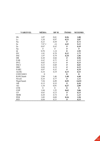 140
VARIÁVEL MÉDIA DP M ÍNIMO MÁXIMO
Hh 1,07 0,81 0,26 1,88
Ls 1,10 0,97 0,13 2,07
Na 0,22 0,50 0 0,72
Sc 7,97 1 ,14 6,83 9,11
Sx 0,07 0,42 0 0,49
Xy 0 0 0 0
Id 0,78 1,14 0 1,92
DV 1,01 0,70 0,31 1,71
INC 1,07 0,79 0,28 1,86
DR 0,30 0,66 0 0,96
FAB 0,42 0,71 0 1,13
DV2 0,02 0,13 0 0,15
INC2 0,22 0,60 0 0,82
DR2 0,04 0,19 0 0,23
FAB2 0,07 0,32 0 0,39
ALOG 0,34 0,19 0,15 0,53
CONTAM 0 0 0 0
RAW Sum6 2,94 1,46 1,48 4,40
Nível2 0,34 0,77 0 1,11
Wgtd Sum6 7,54 6,99 0,55 14,53
AB 0,13 0,33 0 0,46
AG 1,18 0,91 0,27 2,09
CFB 0 0 0 0
COP 1,84 1,22 0,62 3,06
CP 0,02 0,13 0 0,15
MOR 0,49 0,74 0 1,23
PER 1,05 0,89 0,16 1,94
PSV 0,04 0,21 0 0,25
 