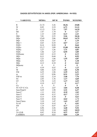 141
DADOS ESTATÍSTICOS 14 ANOS (POP. AMERICANA – N=105)
VARIÁVEL MÉDIA DP M ÍNIMO MÁXIMO
R 21,72 3,36 18,36 25,08
W 8,92 2,19 6,73 11,11
D 11,13 3,16 7,97 14,29
Dd 1,67 1,70 0 3,37
S 1,32 1,09 0,23 2,41
DQ+ 7,81 2,55 5,26 10,36
DQo 12,69 2,06 10,63 14,75
DQv 0,58 1,01 0 1,59
DQv/+ 0,65 0,58 0,07 1,23
FQX+ 0,14 0,50 0 0,64
FQXo 15,17 3,09 12,08 18,26
FQXu 3,27 1,56 1,71 4,83
FQX- 1,84 1,25 0,59 3,09
FQXnone 0,02 0,53 0 0,55
MQ+ 0,11 0,44 0 0,55
MQo 3,21 1,66 1,55 4,87
MQu 0,51 0,67 0 1,18
MQ- 0,13 0,50 0 0,63
MQnone 0 0 0 0
S- 0,39 0,82 0 1,21
M 4,06 2,24 1,82 6,30
FM 4,35 1,96 2,39 6,31
m 1,27 0,96 0,31 2,23
FM+m 5,62 2,14 3,48 7,76
FC 2,93 1,76 1,17 4,69
CF 2,70 1,53 1,17 4,23
C 0,10 0,27 0 0,37
Cn 0 0 0 0
FC+CF+C+Cn 5,71 2,67 3,04 8,38
Sum Pond C 4,29 1,98 2,31 6,27
Sum C’ 1,11 0,91 0,20 2,02
Sum T 0,99 0,52 0,47 1,51
Sum V 0,13 0,50 0 0,63
Sum Y 0,88 0,84 0,04 1,72
Sum Claros 3,10 1,47 1,63 4,57
Fr+rF 0,38 0,43 0 0,81
FD 1,24 0,87 0,37 2,11
F 6,96 2,56 4,40 9,52
(2) 8,59 2,34 6,25 10,93
3r+(2)/R 0,47 0,10 0,37 0,57
LAMBDA 0,67 0,62 0,05 1,29
 