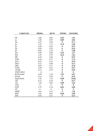 143
VARIÁVEL MÉDIA DP M ÍNIMO MÁXIMO
Hh 1,08 0,83 0,25 1,91
Ls 1,06 0,97 0,09 2,03
Na 0,23 0,50 0 0,73
Sc 1,93 1,15 0,78 3,08
Sx 0,08 0,43 0 0,51
Xy 0,04 0,20 0 0,24
Id 0,82 1,16 0 1,98
DV 0,98 0,69 0,29 1,67
INC 1,05 0,79 0,26 1,84
DR 0,29 0,66 0 0,95
FAB 0,44 0,72 0 1,16
DV2 0,02 0,14 0 0,16
INC2 0,12 0,60 0 0,72
DR2 0,03 0,17 0 0,20
FAB2 0,08 0,33 0 0,41
ALOG 0,11 0,19 0 0,30
CONTAM 0 0 0 0
RAW Sum6 2,89 1,38 1,51 4,27
Nível2 0,14 0,38 0 0,52
Wgtd Sum6 7,42 7,14 0,28 14,56
AB 0,13 0,34 0 0,47
AG 1,30 0,92 0,38 2,22
CFB 0 0 0 0
COP 1,75 1,14 0,61 2,89
CP 0 0 0 0
MOR 0,61 0,75 0 1,36
PER 1,01 0,81 0,20 1,82
PSV 0,03 0,12 0 0,15
 