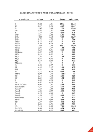 144
DADOS ESTATÍSTICOS 15 ANOS (POP. AMERICANA – N=110)
VARIÁVEL MÉDIA DP M ÍNIMO MÁXIMO
R 21,94 4,21 17,73 26,15
W 8,87 2,20 6,67 11,07
D 11,42 3,66 7,76 15,08
Dd 1,65 1,31 0,34 2,96
S 1,44 1,31 0,13 2,75
DQ+ 7,88 2,02 5,86 9,90
DQo 12,67 3,62 9,05 16,29
DQv 0,75 1,29 0 2,04
DQv/+ 0,14 0,42 0 0,56
FQX+ 0,36 0,70 0 1,06
FQXo 16,35 3,34 13,01 19,69
FQXu 3,08 1,57 1,51 4,65
FQX- 1,60 0,91 0,69 2,51
FQXnone 0,04 0,25 0 0,29
MQ+ 0,25 0,57 0 0,82
MQo 3,54 2,01 1,53 5,55
MQu 0,44 0,52 0 0,96
MQ- 0,12 0,32 0 0,44
MQnone 0 0 0 0
S- 0,38 0,57 0 0,95
M 4,35 2,17 2,18 6,52
FM 4,82 1,73 3,09 6,55
m 1,17 0,78 0,39 1,95
FM+m 5,99 1,78 4,21 7 ,77
FC 3,14 1,14 2,00 4,28
CF 2,85 1,53 1,32 4,38
C 0,03 0,16 0 0,19
Cn 0,02 0,13 0 0,15
FC+CF+C+Cn 6,04 2,01 4,03 8,05
Sum Pond C 4,47 1,68 2,79 6,15
Sum C’ 1,63 1,35 0,28 2,98
Sum T 1,06 0,51 0,55 1,57
Sum V 0,18 0,49 0 0,67
Sum Y 1,30 1,27 0,03 2,57
Sum Claros 4,17 2,55 1,62 6,72
Fr+rF 0,50 0,45 0,05 0,95
FD 1,33 0,97 0,36 2,30
F 6,48 2,71 3,77 9,19
(2) 9,10 2,00 7,10 11,10
3r+(2)/R 0,44 0,10 0,34 0,54
LAMBDA 0,65 0,22 0,43 0,87
 