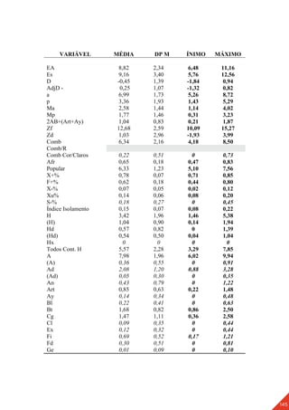 145
VARIÁVEL MÉDIA DP M ÍNIMO MÁXIMO
EA 8,82 2,34 6,48 11,16
Es 9,16 3,40 5,76 12,56
D -0,45 1,39 -1,84 0,94
AdjD - 0,25 1,07 -1,32 0,82
a 6,99 1,73 5,26 8,72
p 3,36 1,93 1,43 5,29
Ma 2,58 1,44 1,14 4,02
Mp 1,77 1,46 0,31 3,23
2AB+(Art+Ay) 1,04 0,83 0,21 1,87
Zf 12,68 2,59 10,09 15,27
Zd 1,03 2,96 -1,93 3,99
Comb 6,34 2,16 4,18 8,50
Comb/R
Comb Cor/Claros 0,22 0,51 0 0,73
Afr 0,65 0,18 0,47 0,83
Popular 6,33 1,23 5,10 7,56
X+% 0,78 0,07 0,71 0,85
F+% 0,62 0,18 0,44 0,80
X-% 0,07 0,05 0,02 0,12
Xu% 0,14 0,06 0,08 0,20
S-% 0,18 0,27 0 0,45
Índice Isolamento 0,15 0,07 0,08 0,22
H 3,42 1,96 1,46 5,38
(H) 1,04 0,90 0,14 1,94
Hd 0,57 0,82 0 1,39
(Hd) 0,54 0,50 0,04 1,04
Hx 0 0 0 0
Todos Cont. H 5,57 2,28 3,29 7,85
A 7,98 1,96 6,02 9,94
(A) 0,36 0,55 0 0,91
Ad 2,08 1,20 0,88 3,28
(Ad) 0,05 0,30 0 0,35
An 0,43 0,79 0 1,22
Art 0,85 0,63 0,22 1,48
Ay 0,14 0,34 0 0,48
Bl 0,22 0,41 0 0,63
Bt 1,68 0,82 0,86 2,50
Cg 1,47 1,11 0,36 2,58
Cl 0,09 0,35 0 0,44
Ex 0,12 0,32 0 0,44
Fi 0,69 0,52 0,17 1,21
Fd 0,30 0,51 0 0,81
Ge 0,01 0,09 0 0,10
 