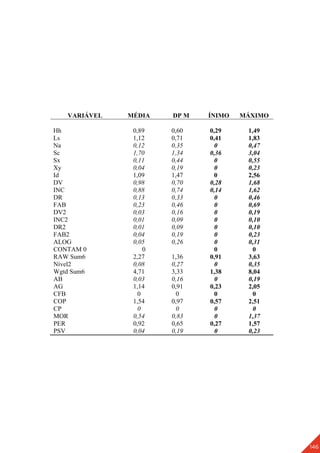 146
VARIÁVEL MÉDIA DP M ÍNIMO MÁXIMO
Hh 0,89 0,60 0,29 1,49
Ls 1,12 0,71 0,41 1,83
Na 0,12 0,35 0 0,47
Sc 1,70 1,34 0,36 3,04
Sx 0,11 0,44 0 0,55
Xy 0,04 0,19 0 0,23
Id 1,09 1,47 0 2,56
DV 0,98 0,70 0,28 1,68
INC 0,88 0,74 0,14 1,62
DR 0,13 0,33 0 0,46
FAB 0,23 0,46 0 0,69
DV2 0,03 0,16 0 0,19
INC2 0,01 0,09 0 0,10
DR2 0,01 0,09 0 0,10
FAB2 0,04 0,19 0 0,23
ALOG 0,05 0,26 0 0,31
CONTAM 0 0 0 0
RAW Sum6 2,27 1,36 0,91 3,63
Nível2 0,08 0,27 0 0,35
Wgtd Sum6 4,71 3,33 1,38 8,04
AB 0,03 0,16 0 0,19
AG 1,14 0,91 0,23 2,05
CFB 0 0 0 0
COP 1,54 0,97 0,57 2,51
CP 0 0 0 0
MOR 0,54 0,83 0 1,37
PER 0,92 0,65 0,27 1,57
PSV 0,04 0,19 0 0,23
 