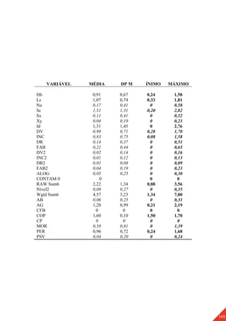 149
VARIÁVEL MÉDIA DP M ÍNIMO MÁXIMO
Hh 0,91 0,67 0,24 1,58
Ls 1,07 0,74 0,33 1,81
Na 0,17 0,41 0 0,58
Sc 1,51 1,31 0,20 2,82
Sx 0,11 0,41 0 0,52
Xy 0,04 0,19 0 0,23
Id 1,31 1,45 0 2,76
DV 0,99 0,71 0,28 1,70
INC 0,83 0,75 0,08 1,58
DR 0,14 0,37 0 0,51
FAB 0,21 0,44 0 0,65
DV2 0,02 0,14 0 0,16
INC2 0,01 0,12 0 0,13
DR2 0,01 0,08 0 0,09
FAB2 0,04 0,19 0 0,23
ALOG 0,05 0,25 0 0,30
CONTAM 0 0 0 0
RAW Sum6 2,22 1,34 0,88 3,56
Nível2 0,08 0,27 0 0,35
Wgtd Sum6 4,57 3,23 1,34 7,80
AB 0,06 0,25 0 0,31
AG 1,20 0,99 0,21 2,19
CFB 0 0 0 0
COP 1,60 0,10 1,50 1,70
CP 0 0 0 0
MOR 0,58 0,81 0 1,39
PER 0,96 0,72 0,24 1,68
PSV 0,04 0,20 0 0,24
 