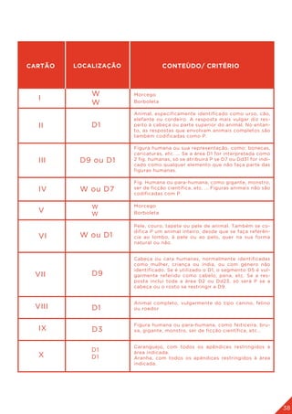 38
CONTEÙDO/ CRITÉRIO
CARTÃO LOCALIZAÇÃO
Animal, especificamente identificado como urso, cão,
elefante ou cordeiro. A resposta mais vulgar diz res-
peito à cabeça ou parte superior do animal. No entan-
to, as respostas que envolvam animais completos são
também codificadas como P.
Figura humana ou sua representação, como: bonecas,
caricaturas, etc. ... Se a área D1 for interpretada como
2 fig. humanas, só se atribuirá P se D7 ou Dd31 for indi-
cado como qualquer elemento que não faça parte das
figuras humanas.
Fig. Humana ou para-humana, como gigante, monstro,
ser de ficção científica, etc. ... Figuras animais não são
codificadas com P.
Pele, couro, tapete ou pele de animal. Também se co-
difica P um animal inteiro, desde que se faça referên-
cia ao lombo, à pele ou ao pelo, quer na sua forma
natural ou não.
Cabeça ou cara humanas, normalmente identificadas
como mulher, criança ou índia, ou com género não
identificado. Se é utilizado o D1, o segmento D5 é vul-
garmente referido como cabelo, pena, etc. Se a res-
posta inclui toda a área D2 ou Dd23, só será P se a
cabeça ou o rosto se restringir a D9.
Animal completo, vulgarmente do tipo canino, felino
ou roedor
Figura humana ou para-humana, como feiticeira, bru-
xa, gigante, monstro, ser de ficção científica, etc...
Caranguejo, com todos os apêndices restringidos à
área indicada.
Aranha, com todos os apêndices restringidos à área
indicada.
Morcego
Borboleta
Morcego
Borboleta
I
II
III
IV
V
VI
VII
VIII
IX
X
W
W
W
W
D1
D1
D1
D9 ou D1
W ou D7
W ou D1
D9
D1
D3
 