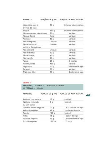 ALIMENTO

PORÇÃO EM g /mL

PORÇÃO EM MED. CASEIRA

Massa seca para o

50 g

informar só em gramas

preparo de sopa
Nhoque

150 g

informar só em gramas

Pães embalados não fatiados
Pães de forma

50 g
fatia

variável
variável

Panetone
Pão bisnaguinha

80 g
unidade

variável
variável

Pão de cachorro
quente e hambúrguer

unidade

variável

Pão croissant
Pão de batata

unidade
50 g

variável
variável

Pão de queijo
Pão francês

40 g
50 g

variável
variável

Pipoca
Polenta pronta

25 g
150 g

3 xícaras
variável

Sagu (cru)
Torradas

50 g
30 g

2 colheres de sopa
variável

Trigo para kibe

50 g

2 colheres de sopa

GRUPO 2
VERDURAS, LEGUMES E CONSERVAS VEGETAIS
(1 PORÇÃO = 15 kcal)
ALIMENTO

PORÇÃO EM g /mL

PORÇÃO EM MED. CASEIRA

Azeitona com caroço
Azeitona recheada

10 g
8 g

variável
variável

ou sem caroço
Concentrado de vegetais

25 g

1 e 1/2 colher de sopa

Molho de vegetais
Palmito

60 g
100 g

3 colheres de sopa
variável

Picles
Polpa de vegetais

15 g
50 g

1 colher de sopa
2 e 1/2 colheres de sopa

Suco de vegetais

100 mL

1/2 copo

42

 