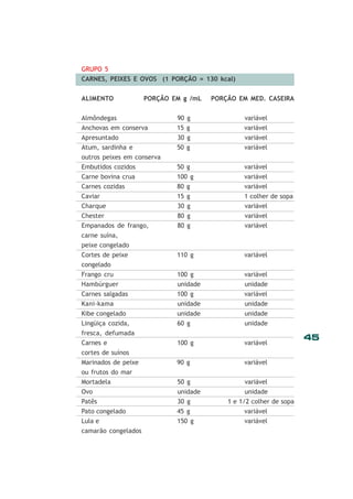 GRUPO 5
CARNES, PEIXES E OVOS (1 PORÇÃO = 130 kcal)
ALIMENTO

PORÇÃO EM g /mL

PORÇÃO EM MED. CASEIRA

Almôndegas
Anchovas em conserva

90 g
15 g

variável
variável

Apresuntado
Atum, sardinha e

30 g
50 g

variável
variável

outros peixes em conserva
Embutidos cozidos

50 g

variável

Carne bovina crua
Carnes cozidas

100 g
80 g

variável
variável

Caviar
Charque

15 g
30 g

1 colher de sopa
variável

Chester
Empanados de frango,

80 g
80 g

variável
variável

Cortes de peixe
congelado

110 g

variável

Frango cru
Hambúrguer

100 g
unidade

variável
unidade

Carnes salgadas
Kani-kama

100 g
unidade

variável
unidade

Kibe congelado
Lingüiça cozida,

unidade
60 g

unidade
unidade

fresca, defumada
Carnes e

100 g

variável

cortes de suínos
Marinados de peixe

90 g

variável

ou frutos do mar
Mortadela

50 g

variável

Ovo
Patês

unidade
30 g

Pato congelado
Lula e

45 g
150 g

carne suína,
peixe congelado

camarão congelados

unidade
1 e 1/2 colher de sopa
variável
variável

45

 