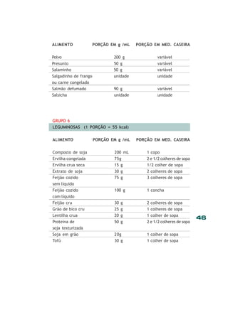 ALIMENTO

PORÇÃO EM g /mL

PORÇÃO EM MED. CASEIRA

Polvo

200 g

variável

Presunto
Salaminho

50 g
50 g

variável
variável

Salgadinho de frango
ou carne congelado

unidade

unidade

Salmão defumado
Salsicha

90 g
unidade

variável
unidade

GRUPO 6
LEGUMINOSAS (1 PORÇÃO = 55 kcal)
ALIMENTO

PORÇÃO EM g /mL

PORÇÃO EM MED. CASEIRA

Composto de soja

200 mL

1 copo

Ervilha congelada
Ervilha crua seca

75g
15 g

2 e 1/2 colheres de sopa
1/2 colher de sopa

Extrato de soja
Feijão cozido

30 g
75 g

2 colheres de sopa
3 colheres de sopa

sem líquido
Feijão cozido

100 g

1 concha

com líquido
Feijão cru

30 g

2 colheres de sopa

Grão de bico cru
Lentilha crua

25 g
20 g

1 colheres de sopa
1 colher de sopa

Proteína de
soja texturizada

50 g

2 e 1/2 colheres de sopa

Soja em grão
Tofú

20g
30 g

1 colher de sopa
1 colher de sopa

46

 
