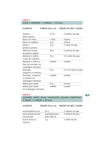 GRUPO 7
ÓLEOS E GORDURAS (1 PORÇÃO = 120 kcal)
ALIMENTO

PORÇÃO EM g /mL

PORÇÃO EM MED. CASEIRA

Azeites e

15 mL

2 colheres de sopa

óleos vegetais
Bacon em fatias

1 fatia

variável

Bacon em pedaços
Banha e

15 g
15 g

variável
1 colher de sopa

gorduras animais
Cobertura à base

30 g

2 colheres de sopa

de gordura vegetal
Maionese e molhos

15 g

1/2 colher de sopa

a base de maionese
Maionese e molhos a

unidade

unidade

Manteiga,
margarina e similares

14 g

2 e 1/2 colher de sopa

Manteiga, margarina
e similares em

unidade

unidade

15 g

variável

unidade

unidade

base de maionese em
embalagem individual

embalagem individual
Molhos para salada
Molhos para salada
em embalagem individual
GRUPO 8

AÇÚCARES, DOCES, BALAS, CHOCOLATES, GELADOS COMESTÍVEIS
E SNACKS (1 PORÇÃO = 80 kcal)
ALIMENTO

PORÇÃO EM g /mL

PORÇÃO EM MED. CASEIRA

Achocolatado em pó

25 g

2 colheres de sopa

Achocolatado líquido
concentrado

quantidade para
fazer 200 mL

2 colheres de sopa

Açúcar branco e
mascavo

5 g

1 colher de chá

47

 