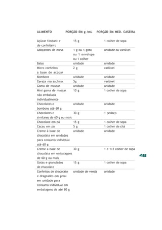ALIMENTO

PORÇÃO EM g /mL

PORÇÃO EM MED. CASEIRA

Açúcar fondant e

15 g

1 colher de sopa

de confeiteiro
Adoçantes de mesa

1 g ou 1 gota

unidade ou variável

ou 1 envelope
ou 1 colher
Balas
Micro confeitos

unidade
2 g

unidade
variável

a base de açúcar
Bombons

unidade

unidade

Cereja maraschino
Goma de mascar

5g
unidade

variável
unidade

Mini goma de mascar
não embalada

10 g

1 colher de sopa

individualmente
Chocolates e

unidade

unidade

bombons até 60 g
Chocolates e

30 g

1 pedaço

similares de 60 g ou mais
Chocolate em pó
15 g

1 colher de sopa

Cacau em pó
Creme à base de

5 g
unidade

1 colher de chá
unidade

30 g

1 e 1/2 colher de sopa

chocolate em unidades
para consumo individual
até 60 g
Creme a base de
chocolate em embalagens
de 60 g ou mais

48

Gotas e granulados
de chocolate

15 g

1 colher de sopa

Confeitos de chocolate
e drageados em geral

unidade de venda

unidade

em unidade para
consumo individual em
embalagens de até 60 g

 