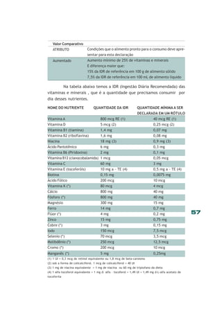 Valor Comparativo
ATRIBUTO
Aumentado

Condições que o alimento pronto para o consumo deve apresentar para esta declaração
Aumento mínimo de 25% de vitaminas e minerais
E diferença maior que:
15% da IDR de referência em 100 g de alimento sólido
7,5% da IDR de referência em 100 mL de alimento líquido

Na tabela abaixo temos a IDR (Ingestão Diária Recomendada) das
vitaminas e minerais , que é a quantidade que precisamos consumir por
dia desses nutrientes.
NOME DO NUTRIENTE

QUANTIDADE DA IDR

QUANTIDADE MÍNIMA A SER
DECLARADA EM UM RÓTULO
40 mcg RE (1)
0,25 mcg (2)
0,07 mg
0,08 mg
0,9 mg (3)
0,3 mg
0,1 mg
0,05 mcg
3 mg
0,5 mg a - TE (4)
0,0075 mg
10 mcg
4 mcg
40 mg
40 mg
15 mg
0,7 mg
0,2 mg
0,75 mg
0,15 mg
7,5 mcg

Vitamina A
Vitamina D
Vitamina B1 (tiamina)
Vitamina B2 (riboflavina)
Niacina
Ácido Pantotênico
Vitamina B6 (Piridoxina)
Vitamina B12 (cianocobalamida)
Vitamina C
Vitamina E (tocoferóis)
Biotina
Ácido Fólico
Vitamina K (*)
Cálcio
Fósforo (*)
Magnésio
Ferro
Flúor (*)
Zinco
Cobre (*)
Iodo

800 mcg RE (1)
5 mcg (2)
1,4 mg
1,6 mg
18 mg (3)
6 mg
2 mg
1 mcg
60 mg
10 mg a - TE (4)
0,15 mg
200 mcg
80 mcg
800 mg
800 mg
300 mg
14 mg
4 mg
15 mg
3 mg
150 mcg

Selenio (*)
Molibdênio (*)
Cromo (*)

70 mcg
250 mcg
200 mcg

3,5 mcg
12,5 mcg
10 mcg

Manganês (*)

5 mg

0,25mg

(1) 1 UI = 0,3 mcg de retinol equivalente ou 1,8 mcg de beta-caroteno
(2) sob a forma de colicalciferol. 1 mcg de colicalciferol = 40 UI
(3) 1 mg de niacina equivalente = 1 mg de niacina ou 60 mg de triptofano da dieta
(4) 1 alfa tocoferol equivalente = 1 mg d- alfa – tocoferol = 1,49 UI = 1,49 mg d-L-alfa acetato de
tocoferila

57

 