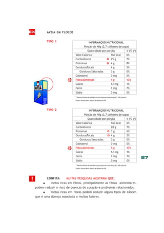 27
AVEIA EM FLOCOS
TIPO 1
TIPO 2
CONFIRA MUITAS PESQUISAS MOSTRAM QUE:
dietas ricas em fibras, principalmente as fibras alimentares,
podem reduzir o risco de doenças do coração e problemas relacionados.
dietas ricas em fibras podem reduzir alguns tipos de câncer,
que é uma doença associada a muitos fatores.
INFORMAÇÃO NUTRICIONAL
Porção de 40g (2,7 colheres de sopa)
Quantidade por porção % VD (*)
Valor Calórico 160 kcal 6%
Carboidratos 25 g 7%
Proteínas 4 g 8%
GordurasTotais 4 g 5%
Gorduras Saturadas 0 g 0%
Colesterol 0 mg 0%
Fibra Alimentar 4 g 13%
Cálcio 12 mg 1%
Ferro 1 mg 7%
Sódio 0 mg 0%
*Valores Diários de referência com base em uma dieta de 2.500 calorias.
Fonte:VirtualNutri,bancodedadosdaUSP
*
*
INFORMAÇÃO NUTRICIONAL
Porção de 40g (2,7 colheres de sopa)
Quantidade por porção % VD (*)
Valor Calórico 160 kcal 6%
Carboidratos 28 g 7%
Proteínas 3 g 6%
GordurasTotais 4 g 5%
Gorduras Saturadas 0 g 0%
Colesterol 0 mg 0%
Fibra Alimentar 5 g 17%
Cálcio 12 mg 1%
Ferro 1 mg 7%
Sódio 0 mg 0%
*Valores Diários de referência com base em uma dieta de 2.500 calorias.
Fonte:VirtualNutri,bancodedadosdaUSP
*
*
EX
*
*
!
 