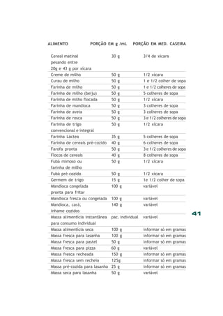 41
ALIMENTO PORÇÃO EM g /mL PORÇÃO EM MED. CASEIRA
Cereal matinal 30 g 3/4 de xícara
pesando entre
20g e 43 g por xícara
Creme de milho 50 g 1/2 xícara
Curau de milho 50 g 1 e 1/2 colher de sopa
Farinha de milho 50 g 1 e 1/2 colheres de sopa
Farinha de milho (beiju) 50 g 5 colheres de sopa
Farinha de milho flocada 50 g 1/2 xícara
Farinha de mandioca 50 g 3 colheres de sopa
Farinha de aveia 50 g 3 colheres de sopa
Farinha de rosca 50 g 3 e 1/2 colheres de sopa
Farinha de trigo 50 g 1/2 xícara
convencional e integral
Farinha Láctea 35 g 5 colheres de sopa
Farinha de cereais pré-cozido 40 g 6 colheres de sopa
Farofa pronta 50 g 3 e 1/2 colheres de sopa
Flocos de cereais 40 g 8 colheres de sopa
Fubá mimoso ou 50 g 1/2 xícara
farinha de milho
Fubá pré-cozido 50 g 1/2 xícara
Germem de trigo 15 g 1e 1/2 colher de sopa
Mandioca congelada 100 g variável
pronta para fritar
Mandioca fresca ou congelada 100 g variável
Mandioca, cará, 140 g variável
inhame cozidos
Massa alimentícia instantânea pac. individual variável
para consumo individual
Massa alimentícia seca 100 g informar só em gramas
Massa fresca para lasanha 100 g informar só em gramas
Massa fresca para pastel 50 g informar só em gramas
Massa fresca para pizza 60 g variável
Massa fresca recheada 150 g informar só em gramas
Massa fresca sem recheio 125g informar só em gramas
Massa pré-cozida para lasanha 25 g informar só em gramas
Massa seca para lasanha 50 g variável
 
