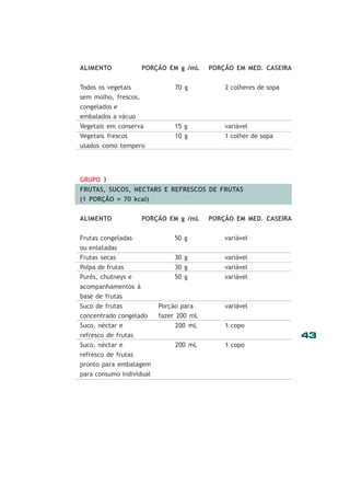 43
ALIMENTO PORÇÃO EM g /mL PORÇÃO EM MED. CASEIRA
Todos os vegetais 70 g 2 colheres de sopa
sem molho, frescos,
congelados e
embalados a vácuo
Vegetais em conserva 15 g variável
Vegetais frescos 10 g 1 colher de sopa
usados como tempero
GRUPO 3
FRUTAS, SUCOS, NECTARS E REFRESCOS DE FRUTAS
(1 PORÇÃO = 70 kcal)
ALIMENTO PORÇÃO EM g /mL PORÇÃO EM MED. CASEIRA
Frutas congeladas 50 g variável
ou enlatadas
Frutas secas 30 g variável
Polpa de frutas 30 g variável
Purês, chutneys e 50 g variável
acompanhamentos à
base de frutas
Suco de frutas Porção para variável
concentrado congelado fazer 200 mL
Suco, néctar e 200 mL 1 copo
refresco de frutas
Suco, néctar e 200 mL 1 copo
refresco de frutas
pronto para embalagem
para consumo individual
 