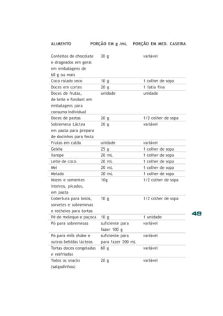 49
ALIMENTO PORÇÃO EM g /mL PORÇÃO EM MED. CASEIRA
Confeitos de chocolate 30 g variável
e drageados em geral
em embalagens de
60 g ou mais
Coco ralado seco 10 g 1 colher de sopa
Doces em cortes 20 g 1 fatia fina
Doces de frutas, unidade unidade
de leite e fondant em
embalagens para
consumo individual
Doces de pastas 20 g 1/2 colher de sopa
Sobremesa Láctea 20 g variável
em pasta para preparo
de docinhos para festa
Frutas em calda unidade variável
Geléia 25 g 1 colher de sopa
Xarope 20 mL 1 colher de sopa
Leite de coco 20 mL 1 colher de sopa
Mel 20 mL 1 colher de sopa
Melado 20 mL 1 colher de sopa
Nozes e sementes 10g 1/2 colher de sopa
inteiros, picados,
em pasta
Cobertura para bolos, 10 g 1/2 colher de sopa
sorvetes e sobremesas
e recheios para tortas
Pé de moleque e paçoca 10 g 1 unidade
Pó para sobremesas suficiente para variável
fazer 100 g
Pó para milk shake e suficiente para variável
outras bebidas lácteas para fazer 200 mL
Tortas doces congeladas 60 g variável
e resfriadas
Todos os snacks 20 g variável
(salgadinhos)
 
