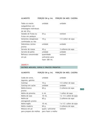 50
ALIMENTO PORÇÃO EM g /mL PORÇÃO EM MED. CASEIRA
Todos os snacks unidade unidade
(salgadinhos) em
embalagens individuais
de até 30 g
Saladas de frutas ou 25 g variável
frutas em pedaços
Sementes oleaginosas 10 g 1/2 colher de sopa
confeitadas ou não
Sobremesa Láctea unidade unidade
pronta
Sorvete de massa 45 g 3 colheres de sopa
Sorvete de palito unidade unidade
Refresco concentrado quantidade variável
em pó suficiente para
fazer 200 mL
GRUPO 9
OUTROS MOLHOS, SOPAS E PRATOS PRONTOS
ALIMENTO PORÇÃO EM g /mL PORÇÃO EM MED. CASEIRA
Caldo de carne, unidade unidade
legumes, galinha
Catchup 10 g 1/2 colher de sopa
Catchup em sache unidade unidade
Molho branco 60 g 2 colheres de sopa
pronto
Molho de pimenta 6 mL 1 colher de sopa
Molho de soja 10 mL 1 e 1/2 colher de sopa
Molho de 60 g 2 colheres de sopa
estrogonofe pronto
Molho inglês 10 mL 1 e 1/2 colher de sopa
Molho madeira 60 g 2 colheres de sopa
Mistura em pó quant. suficiente variável
para preparo de molhos para fazer o molho
 