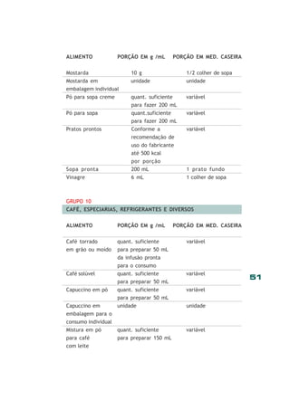 51
ALIMENTO PORÇÃO EM g /mL PORÇÃO EM MED. CASEIRA
Mostarda 10 g 1/2 colher de sopa
Mostarda em unidade unidade
embalagem individual
Pó para sopa creme quant. suficiente variável
para fazer 200 mL
Pó para sopa quant.suficiente variável
para fazer 200 mL
Pratos prontos Conforme a variável
recomendação de
uso do fabricante
até 500 kcal
por porção
Sopa pronta 200 mL 1 prato fundo
Vinagre 6 mL 1 colher de sopa
GRUPO 10
CAFÉ, ESPECIARIAS, REFRIGERANTES E DIVERSOS
ALIMENTO PORÇÃO EM g /mL PORÇÃO EM MED. CASEIRA
Café torrado quant. suficiente variável
em grão ou moído para preparar 50 mL
da infusão pronta
para o consumo
Café solúvel quant. suficiente variável
para preparar 50 mL
Capuccino em pó quant. suficiente variável
para preparar 50 mL
Capuccino em unidade unidade
embalagem para o
consumo individual
Mistura em pó quant. suficiente variável
para café para preparar 150 mL
com leite
 