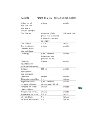52
ALIMENTO PORÇÃO EM g /mL PORÇÃO EM MED. CASEIRA
Mistura em pó unidade unidade
para café com
leite para o
consumo individual
Chás diversos volume da infusão 1 xícara de chá
pronta para o consumo
a partir da orientação
de preparo
Chás prontos 200 mL 1 copo
Chás prontos em unidade unidade
caixinhas/ copos/
latas individuais
Chá em pó quant. suficiente variável
instantâneo para
preparar 200 mL
Chá em pó unidade unidade
instantâneo em
embalagens individuais
Composto 200 mL unidade
líquido pronto
para o consumo
Especiarias variável variável
Glutamato monossódico 1 g 1 pitada
Preparados sólidos quant. suficiente variável
em pó para bebidas para preparar 200 mL
Temperos em saches, unidade unidade
cubos e tabletes
Refrigerantes em lata unidade unidade
Refrigerante em litros 200 mL 1 copo
Sal e substitutos 1 g 1 pitada
Sal grosso e substitutos 1 g 1 pitada
 