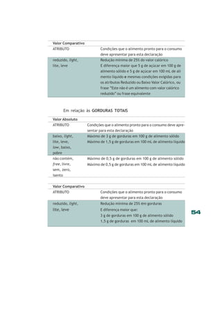 54
Em relação às GORDURAS TOTAIS
Valor Comparativo
ATRIBUTO Condições que o alimento pronto para o consumo
deve apresentar para esta declaração
reduzido, light, Redução mínima de 25% do valor calórico
lite, leve E diferença maior que 5 g de açúcar em 100 g de
alimento sólido e 5 g de açúcar em 100 mL de ali
mento líquido e mesmas condições exigidas para
os atributos Reduzido ou Baixo Valor Calórico, ou
frase “Este não é um alimento com valor calórico
reduzido” ou frase equivalente
Condições que o alimento pronto para o consumo deve apre-
sentar para esta declaração
Máximo de 3 g de gorduras em 100 g de alimento sólido
Máximo de 1,5 g de gorduras em 100 mL de alimento líquido
Máximo de 0,5 g de gorduras em 100 g de alimento sólido
Máximo de 0,5 g de gorduras em 100 mL de alimento líquido
Valor Absoluto
ATRIBUTO
baixo, light,
lite, leve,
low, baixo,
pobre
não contém,
free, livre,
sem, zero,
isento
Valor Comparativo
ATRIBUTO Condições que o alimento pronto para o consumo
deve apresentar para esta declaração
reduzido, light, Redução mínima de 25% em gorduras
lite, leve E diferença maior que:
3 g de gorduras em 100 g de alimento sólido
1,5 g de gorduras em 100 mL de alimento líquido
 
