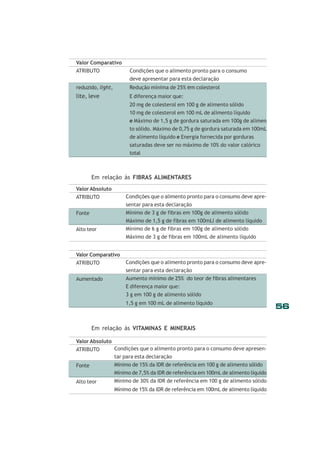 56
Em relação às FIBRAS ALIMENTARES
Em relação às VITAMINAS E MINERAIS
Valor Comparativo
ATRIBUTO Condições que o alimento pronto para o consumo
deve apresentar para esta declaração
reduzido, light, Redução mínima de 25% em colesterol
lite, leve E diferença maior que:
20 mg de colesterol em 100 g de alimento sólido
10 mg de colesterol em 100 mL de alimento líquido
e Máximo de 1,5 g de gordura saturada em 100g de alimen
to sólido. Máximo de 0,75 g de gordura saturada em 100mL
de alimento líquido e Energia fornecida por gorduras
saturadas deve ser no máximo de 10% do valor calórico
total
Condições que o alimento pronto para o consumo deve apre-
sentar para esta declaração
Mínimo de 3 g de fibras em 100g de alimento sólido
Máximo de 1,5 g de fibras em 100mLl de alimento líquido
Mínimo de 6 g de fibras em 100g de alimento sólido
Máximo de 3 g de fibras em 100mL de alimento líquido
Valor Absoluto
ATRIBUTO
Fonte
Alto teor
Condições que o alimento pronto para o consumo deve apre-
sentar para esta declaração
Aumento mínimo de 25% do teor de fibras alimentares
E diferença maior que:
3 g em 100 g de alimento sólido
1,5 g em 100 mL de alimento líquido
Valor Comparativo
ATRIBUTO
Aumentado
Condições que o alimento pronto para o consumo deve apresen-
tar para esta declaração
Mínimo de 15% da IDR de referência em 100 g de alimento sólido
Mínimo de 7,5% da IDR de referência em 100mL de alimento líquido
Mínimo de 30% da IDR de referência em 100 g de alimento sólido
Mínimo de 15% da IDR de referência em 100mL de alimento líquido
Valor Absoluto
ATRIBUTO
Fonte
Alto teor
 