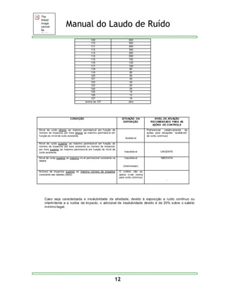 Manual do Laudo de Ruído 
109 600 
110 500 
111 400 
112 300 
113 250 
114 200 
115 150 
116 125 
117 100 
118 80 
119 60 
120 50 
121 40 
122 30 
123 25 
124 20 
125 15 
126 12 
127 10 
acima de 127 zero 
CONDIÇÃO SITUAÇÃO DA 
12 
EXPOSIÇÃO 
NÍVEL DE ATUAÇÃO 
RECOMENDADO PARA AS 
AÇÕES DE CONTROLE 
Nív el de ruído inf erior ao máximo permissív el em f unção do 
número de impactos por hora inf erior ao máximo permissív el em 
f unção do nív el de ruído existente. 
Aceitáv el 
Pref erencial (relativamente às 
ações para situações “aceitáv eis” 
de ruído contínuo) 
Nív el de ruído superior ao máximo permissív el em f unção do 
número de impactos por hora existente ou número de impactos 
por hora superior ao máximo permissív el em f unção do nív el de 
ruído existente. 
Inaceitáv el 
URGENTE 
Nív el de ruído superior ao máximo nív el permissível constante na 
tabela. 
Inaceitáv el 
(interromper) 
IMEDIATA 
Número de impactos superior ao máximo número de impactos 
constante nas tabelas (3600) 
O critério não se 
aplica (v ide norma 
para ruído contínuo) 
- 
Caso seja caracterizada a insalubridade da atividade, devido à exposição a ruído contínuo ou 
intermitente e a ruídos de impacto, o adicional de insalubridade devido é de 20% sobre o salário 
mínimo legal. 
 