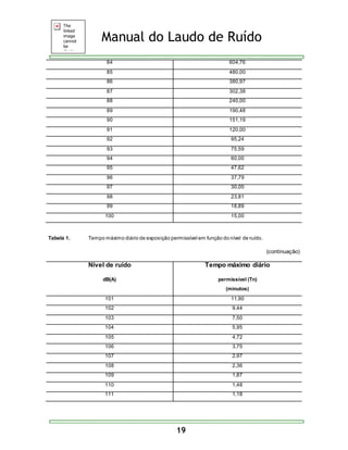 Manual do Laudo de Ruído 
84 604,76 
85 480,00 
86 380,97 
87 302,38 
88 240,00 
89 190,48 
90 151,19 
91 120,00 
92 95,24 
93 75,59 
94 60,00 
95 47,62 
96 37,79 
97 30,00 
98 23,81 
99 18,89 
100 15,00 
Tabela 1. Tempo máximo diário de exposição permissível em função do nível de ruído. 
19 
(continuação) 
Nível de ruído 
dB(A) 
Tempo máximo diário 
permissível (Tn) 
(minutos) 
101 11,90 
102 9,44 
103 7,50 
104 5,95 
105 4,72 
106 3,75 
107 2,97 
108 2,36 
109 1,87 
110 1,48 
111 1,18 
 