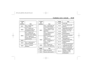 Black plate (39,1)Chevrolet S10 Owner's Manual (GMSA-Localizing-Brazil-8064898) - 2015 -
crc - 7/29/14
Cuidados com o veículo 10-39
J Caixa
de
fusíveis Uso
–
–
Relés Uso
J Caixa
de
fusíveis Uso
–
–
–
–
–
Relés Uso
MY15_S10_52097291_POR_20141105_v0.5
 