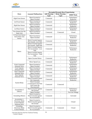 98
Chevrolet 2010 New Sail New Technical Training
- Learner's Manual
Parts Assumed Malfunctions
Decoupled Dynamic Rear Proportioning
ABS Warning
Light
Brake Warning
Light
DDRP Mode
Right Front Sensor
Short-Circuited or
Open-Circuited
Connected -
Performance
Reduction
Left Front Sensor
Short-Circuited or
Open-Circuited
Connected -
Performance
Reduction
Right Rear Sensor
Short-Circuited or
Open-Circuited
Connected -
Performance
Reduction
Left Rear Sensor
Short-Circuited or
Open-Circuited
Connected -
Performance
Reduction
Two Sensors On The
Same Axle
Short-Circuited or
Open-Circuited
Connected Connected Closed
A Front Axle Sensor
And A Rear Axle
Sensor
Short-Circuited or
Open-Circuited
Connected -
Performance
Reduction
Motor
Short-Circuited Against
The Ground - Low Side
Connected -
Performance
Reduction
Short-Circuited Against
The Ground - High Side
Connected -
Performance
Reduction
Short-Circuited Against
The Accumulator - Low
Side
Connected -
Performance
Reduction
Short-Circuited Against
The Accumulator - High
Side
- - -
Open-Circuited Motor Connected -
Performance
Reduction
Motor Speed Loss Connected -
Performance
Reduction
Front Connected
Solenoid Valve
Short-Circuited or
Open-Circuited
Connected -
Performance
Reduction
Front Separate
Solenoid Valve
Short-Circuited or
Open-Circuited
Connected -
Performance
Reduction
Rear Connected
Solenoid Valve
Short-Circuited or
Open-Circuited
Connected -
Performance
Reduction
Rear Separate
Solenoid Valve
Short-Circuited or
Open-Circuited
Connected -
Performance
Reduction
System Relay
Open-Circuited (Cannot
Be Connected)
Connected -
Performance
Reduction
Short-Circuited
( Connected At All Time
And Cannot Be
Disconnected)
Connected Connected -
Accumulator 2
(Motor)
Short-Circuited Against
The Ground
Connected -
Performance
Reduction
Open-Circuited - - Too Low Voltage
Grounding (Motor)
Short-Circuited or
Short-Circuited against
the Accumulator
Connected - Activated
Accumulator 1,
Electronic Brake
Control Module,
Solenoid Valve
Open-Circuited or
Short-Circuited against
the Ground
- - Closed
Grounding,
Electronic Brake
Control Module,
Short-Circuited or
Short-Circuited against
the Accumulator
Connected Connected Closed
 