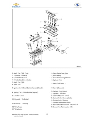12
Chevrolet 2010 New Sail New Technical Training
- Learner's Manual
1. Spark Plug Cable Cover
2. Engine Oil Filler Cap
3. Cylinder Head Cover
4. Cylinder Head Cover Gasket
5. Spark Plug Cable
6. Spark Plug
7. Ignition Coil（Direct Ignition System）Bracket
8. Ignition Coil（Direct Ignition System）
9. Camshaft Cover
10. Camshaft（Air Intake）
11. Camshaft（Exhaust）
12. Valve Tappet
13. Valve Cotter
14. Valve Spring Snap Ring
15. Valve Spring
16. Valve Stem Sealing Element
17. Cylinder Head
18. Valve（Air Intake）
19. Valve（Exhaust）
20. Cylinder Head Gasket
21. Cylinder Cover Bolt
22. Camshaft Position Sensor
23. Coolant Outlet Housing Gasket
24. Coolant Outlet Housing
25. Coolant Temperature Sensor
26. Exhaust Gas Recirculation Valve Gasket
27. Exhaust Gas Recirculation Valve
 