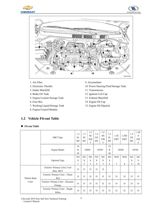 4
Chevrolet 2010 New Sail New Technical Training
- Learner's Manual
1. Air Filter
2. Electronic Throttle
3. Intake Manifold
4. Brake Oil Tank
5. Engine Coolant Storage Tank
6. Fuse Box
7. Washing Liquid Storage Tank
8. Engine Control Module
9. Accumulator
10. Power Steering Fluid Storage Tank
11. Transmission
12. Ignition Coil Cap
13. Exhaust Manifold
14. Engine Oil Cap
15. Engine Oil Dipstick
1.2 Vehicle Fit-out Table
„ Fit-out Table
MKT Type
1.2
SL
MT
1.2
SE
MT
1.2
SE
EM
T
1.4
SX
MT
1.4
SX
EM
T
1.2
SL
MT
1.2S
EMT
1.2SE
EMT
1.4
SX
MT
1.4S
X
EM
T
Engine Model
1S
R
69
1SS69 1ST69
1S
R
48
1SS48 1ST48
Optional Type
NG
S
1
NG
S
2
NG
S
3
NG
S
4
NG
S
5
NG
S
6
NGS
7
NGS
8
NG
S
9
NG
S
10
Vehicle Body
Color
Exterior: Primary Color, Cool
Blue, MET
O O O O O
Exterior: Primary Color，Flame
Red
O O O O O O O O O O
Exterior: Primary Color，Dynamic
Orange
O O O O O O O O O O
Exterior: Primary Color，Bright
White
O O O O O O O O O O
 