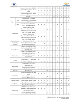 5 Chevrolet 2010 New Sail New Technical Training
- Learner's Manual
Exterior: Primary Color，Sky Blue O O O O O O O O O O
Exterior: Primary Color，Classic
Green
O O O O O O O O O O
Exterior: Primary Color，Galaxy
Silver
O O O O O O O O O O
SCOYellow O O O O O
Engine
LCU
Gasoline Engine, 4 Cylinders,
1.4L,MFI,DOHC,PDA,FAMA/B,
GMDAT
X X X X
LMU
Gasoline Engine, 4 Cylinders, ,
L4,1.2L,MFI,DOHC,GMDAT
X X X X X X
Transmission
Manual 5-Speed, China,
Transmission Ratio of First Gear:
3.462, Transmission Ratio of 5th
Gear: 0.756, Torque: 140Nm
X X X X
Manual 5-Speed, China,
Transmission Ratio of First Gear:
3.462, Transmission Ratio of 5th
Gear: 0.756, Torque: 140Nm
X X X X X X
Exhaust System Exhaust System EEC 05 X X X X X X X X X X
Gear Shifting
System
Electrically Controlled Gear Shift
and Mechanical Transmission
X X X X
Braking System
BRAKE SYSTEM PWR, Front
Disc, Rear Drum, Cast Iron, ABS,
FRT & RR WHL
X X X X X X X X
BRAKE SYSTEM PWR, Front
Disc, Rear Drum, Cast Iron
X X
Interior Trim
Interior Trim: Dark Titanium /
Light Titanium
X X X X X X X X X X
Wheels
Wheel Hubs 13 X 5, Steel, Paint X X
Wheel Hubs 14 X 5.5, Steel, Paint X X X X X X X X
Safety System
Seat Belt, Inflation Protection,
Front Driver Seat
Seat Belt, Inflation Protection,
Two Front Side Seats
X X X X X X X X X X
Sunroof Power Sunroof X X X X
Door Locks
Electrically Controlled Side Door
Locks
X X X X X X
Electrically Controlled and
Automatic Side Door Locks
X X X X
Steering System Power-Assisted Steering - Fixed X X X X X X X X X X
Side Windows
Front-Door Power Windows X X X X X X
Four-Door Power Windows X X X X
Audio System
AM/FM Stereophonic Receiver,
Automatic Channel Search, Clock
and Electronic Tuning
X X X X X X
AM/FM Stereophonic Receiver,
Automatic Channel Search, CD,
X X X X
 