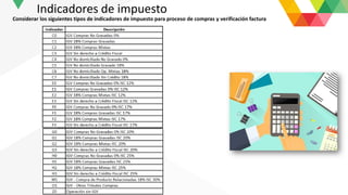Indicadores de impuesto
Considerar los siguientes tipos de indicadores de impuesto para proceso de compras y verificación factura
 