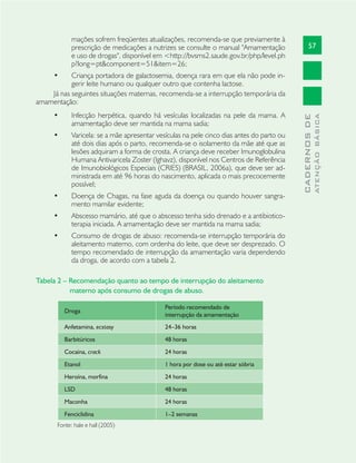 57
CADERNOSDE
ATENÇÃOBÁSICA
mações sofrem freqüentes atualizações, recomenda-se que previamente à
prescrição de medicações a nutrizes se consulte o manual "Amamentação
e uso de drogas", disponível em <http://bvsms2.saude.gov.br/php/level.ph
p?long=pt&component=51&item=26;
Criança portadora de galactosemia, doença rara em que ela não pode in-•
gerir leite humano ou qualquer outro que contenha lactose.
Já nas seguintes situações maternas, recomenda-se a interrupção temporária da
amamentação:
Infecção herpética, quando há vesículas localizadas na pele da mama. A•
amamentação deve ser mantida na mama sadia;
Varicela: se a mãe apresentar vesículas na pele cinco dias antes do parto ou•
até dois dias após o parto, recomenda-se o isolamento da mãe até que as
lesões adquiram a forma de crosta. A criança deve receber Imunoglobulina
Humana Antivaricela Zoster (Ighavz), disponível nos Centros de Referência
de Imunobiológicos Especiais (CRIES) (BRASIL, 2006a), que deve ser ad-
ministrada em até 96 horas do nascimento, aplicada o mais precocemente
possível;
Doença de Chagas, na fase aguda da doença ou quando houver sangra-•
mento mamilar evidente;
Abscesso mamário, até que o abscesso tenha sido drenado e a antibiotico-•
terapia iniciada. A amamentação deve ser mantida na mama sadia;
Consumo de drogas de abuso: recomenda-se interrupção temporária do•
aleitamento materno, com ordenha do leite, que deve ser desprezado. O
tempo recomendado de interrupção da amamentação varia dependendo
da droga, de acordo com a tabela 2.
Tabela 2 – Recomendação quanto ao tempo de interrupção do aleitamento
materno após consumo de drogas de abuso.
Droga
Período recomendado de
interrupção da amamentação
Anfetamina, ecstasy 24–36 horas
Barbitúricos 48 horas
Cocaína, crack 24 horas
Etanol 1 hora por dose ou até estar sóbria
Heroína, morfina 24 horas
LSD 48 horas
Maconha 24 horas
Fenciclidina 1–2 semanas
Fonte: hale e hall (2005)
 