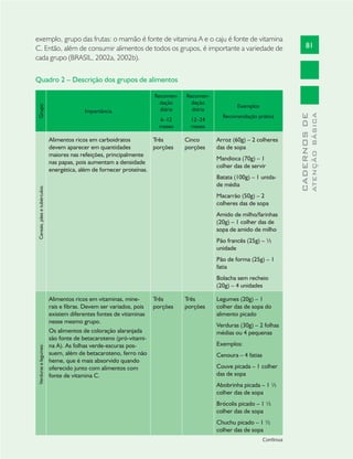 81
CADERNOSDE
ATENÇÃOBÁSICA
exemplo, grupo das frutas: o mamão é fonte de vitamina A e o caju é fonte de vitamina
C. Então, além de consumir alimentos de todos os grupos, é importante a variedade de
cada grupo (BRASIL, 2002a, 2002b).
Quadro 2 – Descrição dos grupos de alimentos
Grupo
Importância
Recomen-
dação
diária
6–12
meses
Recomen-
dação
diária
12–24
meses
Exemplos
Recomendação prática
Cereais,pãesetubérculos:
Alimentos ricos em carboidratos
devem aparecer em quantidades
maiores nas refeições, principalmente
nas papas, pois aumentam a densidade
energética, além de fornecer proteínas.
Três
porções
Cinco
porções
Arroz (60g) – 2 colheres
das de sopa
Mandioca (70g) – 1
colher das de servir
Batata (100g) – 1 unida-
de média
Macarrão (50g) – 2
colheres das de sopa
Amido de milho/farinhas
(20g) – 1 colher das de
sopa de amido de milho
Pão francês (25g) – ½
unidade
Pão de forma (25g) – 1
fatia
Bolacha sem recheio
(20g) – 4 unidades
Verduraselegumes:
Alimentos ricos em vitaminas, mine-
rais e fibras. Devem ser variados, pois
existem diferentes fontes de vitaminas
nesse mesmo grupo.
Os alimentos de coloração alaranjada
são fonte de betacaroteno (pró-vitami-
na A). As folhas verde-escuras pos-
suem, além de betacaroteno, ferro não
heme, que é mais absorvido quando
oferecido junto com alimentos com
fonte de vitamina C.
Três
porções
Três
porções
Legumes (20g) – 1
colher das de sopa do
alimento picado
Verduras (30g) – 2 folhas
médias ou 4 pequenas
Exemplos:
Cenoura – 4 fatias
Couve picada – 1 colher
das de sopa
Abobrinha picada – 1 ½
colher das de sopa
Brócolis picado – 1 ½
colher das de sopa
Chuchu picado – 1 ½
colher das de sopa
Continua
 