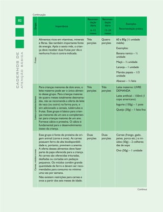 82
CADERNOSDE
ATENÇÃOBÁSICA
Grupo
Importância
Recomen-
dação
diária
6–12
meses
Recomen-
dação
diária
12–24
meses
Exemplos
Recomendação prática
Frutas:
Alimentos ricos em vitaminas, minerais
e fibras. São também importante fonte
de energia. Após o sexto mês, a crian-
ça deve receber duas frutas por dia e
nenhuma fruta é contra-indicada.
Três
porções
Quatro
porções
60 a 80g (½ unidade
média)
Exemplos:
Banana nanica – ½
unidade
Maçã – ½ unidade
Laranja – 1 unidade
Mamão papaia – 1/3
unidade
Abacaxi – ½ fatia
Leiteseprodutoslácteos:
Para crianças menores de dois anos, o
leite materno pode ser o único alimen-
to desse grupo. Para crianças maiores
de quatro meses totalmente desmama-
das, não se recomenda a oferta de leite
de vaca (ou outro) na forma pura, e
sim adicionado a cereais, tubérculos e
frutas. Esse grupo é básico para crian-
ças menores de um ano e complemen-
tar para crianças maiores de um ano.
Fornece cálcio e proteína. O cálcio é
fundamental para o desenvolvimento
ósseo da criança.
Três
porções
Três
porções
Leite materno: LIVRE
DEMANDA
Leite artificial – 150ml (1
copo americano)
Iogurte (150g) – 1 pote
Queijo (30g) – 1 fatia fina
Carnes,miúdoseovos:
Esse grupo é fonte de proteína de ori-
gem animal (carne e ovos). As carnes
possuem ferro de alta biodisponibili-
dade e, portanto, previnem a anemia.
A oferta desses alimentos deve fazer
parte da papa oferecida para a criança.
As carnes são oferecidas trituradas,
desfiadas ou cortadas em pedaços
pequenos. Os miúdos contêm grande
quantidade de ferro e devem ser reco-
mendados para consumo no mínimo
uma vez por semana.
Não existem restrições para carnes e
ovos a partir dos seis meses de idade.
Duas
porções
Duas
porções
Carnes (frango, gado,
peixe, porco etc.) e mi-
údos (50g) – 2 colheres
das de sopa
Ovo (50g) – 1 unidade
Continua
Continuação
 