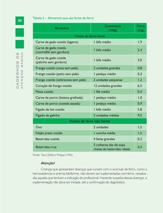 88
CADERNOSDE
ATENÇÃOBÁSICA
Tabela 5 – Alimentos que são fonte de ferro
Alimentos
Quantidade
(100g)
Ferro
(mg)
Fontes de ferro heme
Carne de gado cozida (lagarto) 1 bife médio 1,9
Carne de gado cozida
(contrafilé sem gordura)
1 bife médio 2,4
Carne de gado cozida
(patinho sem gordura)
1 bife médio 3,0
Frango cozido (coxa sem pele) 2 unidades grandes 0,8
Frango cozido (peito sem pele) 1 pedaço médio 0,3
Frango cozido (sobrecoxa sem pele) 2 unidades pequenas 1,2
Coração de frango cozido 12 unidades grandes 6,5
Peixe cozido 1 filé médio 0,4
Carne de porco (bisteca grelhada) 1 pedaço médio 1,0
Carne de porco (costela assada) 1 pedaço médio 0,9
Fígado de boi cozido 1 bife médio 5,8
Fígado de galinha 2 unidades médias 9,5
Fontes de ferro não heme
Ovo 2 unidades 1,5
Feijão preto cozido 1 concha média 1,5
Beterraba cozida 4 fatias grandes 0,2
Beterraba crua
5 colheres das de sopa
cheias de beterraba ralada
0,3
Fonte: Taco (2006) e Philippi (1996)
Atenção!
Crianças que apresentam doenças que cursam com o acúmulo de ferro, como a
hemossiderose e anemia falciforme, não devem ser suplementadas com ferro, ressalva-
das aquelas que tenham a indicação de proﬁssional. Havendo suspeita dessas doenças, a
suplementação não deve ser iniciada, até a conﬁrmação do diagnóstico.
 
