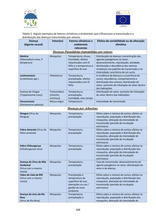 108
Tabela 1. Alguns exemplos de fatores climáticos e ambientais que influenciam a transmissão e a
distribuição das doenças transmitidas por vetores
Doença
(Agente causal)
Vetor(es) Fatores climáticos e
ambientais
relevantes
Efeitos de variabilidade ou da alteração
climática
Doenças Parasitárias transmitidas por vetores
Malária
(Plasmodium vivax, P.
falciparum)
Mosquitos Temperatura, chuva,
humidade, efeitos
relacionados com El
Niño e a temperatura à
superfície do mar
Distribuição da doença; concentração dos
agentes patogénicos no vetor;
desenvolvimento, reprodução, atividade,
distribuição e abundância dos vetores;
mudanças nos padrões de transmissão e na
intensidade; ocorrência de um surto
Leishmaniasis
(Leishmania spp.)
Flebotomus Temperatura,
precipitação, efeitos
relacionados com El
Niño
A incidência da doença e a ocorrência de
surtos; abundância, comportamento e
distribuição dos vetores; distribuição do
vetor; aumento de infestação do vetor dentro
das habitações
Doença de Chagas
(Trypanosoma cruzy)
Triatomideos
(chinche,
vinchuca)
Temperatura,
precipitação,
humidade, mau tempo
Distribuição do vetor; aumento de infestação
do vetor dentro das habitações
Oncocercosis
(Onchocerca volvulus)
Mosca negra Temperatura Intensidade de transmissão
Doenças por Arbovírus
Dengue (Vírus de
Dengue)
Mosquitos Temperatura,
precipitação
Efeito sobre o número de surtos; efeitos na
reprodução, população e distribuição dos
mosquitos; alteração da intensidade de
transmissão (período de incubação
extrínseco)
Febre-Amarela (Vírus da
febre-amarela)
Mosquitos Temperatura,
precipitação
Efeito sobre o número de surtos; efeitos na
reprodução, população e distribuição dos
mosquitos; alteração da intensidade de
transmissão (período de incubação
extrínseco)
Febre Chikungunya
(Chinkungunya virus)
Mosquitos Temperatura,
precipitação
Efeito sobre o número de surtos; efeitos na
reprodução, população e distribuição dos
mosquitos; alteração da intensidade de
transmissão (período de incubação
extrínseco)
Doença de Vírus do Nilo
Ocidental
(Vírus com o mesmo
nome)
Mosquitos Temperatura,
precipitação
Taxa de transmissão; desenvolvimento do
agente patogénico no vetor; distribuição do
vetor e da doença
Febre do Vale de Rift
(Vírus com o mesmo
nome)
Mosquitos Precipitação e
temperatura da
superfície do mar,
alterações no uso /
gestão do meio
ambiente
Efeito sobre o número de surtos; efeitos na
reprodução, população e distribuição dos
mosquitos; alteração da intensidade de
transmissão (período de incubação
extrínseco)
Doença de vírus de Rio
Ross
(Vírus de Rio Ross)
Mosquitos Temperatura,
precipitação e
Efeito sobre o número de surtos; efeitos na
reprodução, população e distribuição dos
mosquitos; alteração da intensidade de
 
