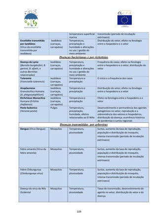 109
temperatura superficial
marina
transmissão (período de incubação
extrínseco)
Encefalite transmitida
por ixodídeos
(Vírus da encefalite
transmitida por
ixodídeos)
Ixodídeos
(carraças,
carrapatos)
Temperatura,
precipitação e
humidade e alterações
no uso / gestão do
meio ambiente
Distribuição do vetor; efeito na fenologia
entre o hospedeiro e o vetor
Doenças bacterianas e por rickettsias
Doença de Lyme
(Borrelia burgdorferi, B.
garinni, B. afzelii, e
outras Borrelias
relacionadas)
Ixodídeos
(carraças,
carrapatos)
Temperatura,
precipitação e
humidade e alterações
no uso / gestão do
meio ambiente
Frequência de casos; efeito na fenologia
entre o hospedeiro e o vetor; distribuição do
vetor
Tularemia
(Francisella tularencis)
Ixodídeos
(carraças,
carrapatos)
Temperatura e
precipitação
O início e a frequência dos casos
Anaplasmose
Granulocítica Humana
(A. phagocytophilum)
Ixodídeos
(carraças,
carrapatos)
Temperatura e
precipitação
Distribuição do vetor; efeito na fenologia
entre o hospedeiro e o vetor
Ehrlichiose Monocítica
Humana (Erlichia
chafeensis)
Ixodídeos
(carraças,
carrapatos)
Temperatura e
precipitação
Efeito na fenología entre o hospedeiro e o
vetor
Peste bubonica
(Yersinia pestis)
Pulgas Temperatura,
precipitação,
humidade, efeitos
relacionados ao El Niño
Desenvolvimento e permanência dos agentes
patogénicos no vetor; reprodução e a
sobrevivência dos vetores e hospedeiros;
distribuição da doença; ocorrência histórica
de pandemias e surtos regionais
Doenças transmitidas por arbovírus
Dengue (Vírus Dengue) Mosquitos Temperatura,
pluviosidade
Surtos, aumento da taxa de reprodução,
população e distribuição do mosquito,
intensa transmissão (período de incubação
extrínseco)
Febre amarela (Vírus da
febre amarela)
Mosquitos Temperatura,
pluviosidade
Surtos, aumento da taxa de reprodução,
população e distribuição do mosquito,
intensa transmissão (período de incubação
extrínseco)
Febre Chikungunya
(Chinkungunya vírus)
Mosquitos Temperatura,
pluviosidade
Surtos, aumento da taxa de reprodução,
população e distribuição do mosquito,
intensa transmissão (período de incubação
extrínseco)
Doença do vírus do Nilo
Ocidental
Mosquitos Temperatura,
pluviosidade
Taxas de transmissão, desenvolvimento do
agente no vetor, distribuição do vetor e da
doença.
 