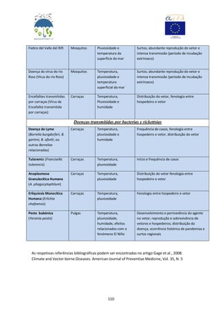 110
Fiebre del Valle del Rift Mosquitos Pluviosidade e
temperatura da
superfície do mar
Surtos; abundante reprodução do vetor e
intensa transmissão (período de incubação
extrínseco)
Doença do vírus do rio
Ross (Vírus do rio Ross)
Mosquitos Temperatura,
pluviosidade e
temperatura
superficial do mar
Surtos; abundante reprodução do vetor e
intensa transmissão (período de incubação
extrínseco)
Encefalites transmitidas
por carraças (Vírus da
Encefalite transmitida
por carraças)
Carraças Temperatura,
Pluviosidade e
humidade
Distribuição do vetor, fenologia entre
hospedeiro e vetor
Doenças transmitidas por bacterias y rickettsias
Doença de Lyme
(Borrelia burgdorferi, B.
garinni, B. afzelii, ou
outras Borrelias
relacionadas)
Carraças Temperatura,
pluviosidade e
humidade
Frequência de casos, fenología entre
hospedeiro e vetor, distribuição do vetor
Tularemia (Francisella
tularencis)
Carraças Temperatura,
pluviosidade
Início e frequência de casos
Anaplasmose
Granulocitica Humana
(A. phagocytophilum)
Carraças Temperatura,
pluviosidade
Distribuição do vetor fenología entre
hospedeiro e vetor
Erliquiosis Monocitica
Humana (Erlichia
chafeensis)
Carraças Temperatura,
pluviosidade
Fenologia entre hospedeiro e vetor
Peste bubónica
(Yersinia pestis)
Pulgas Temperatura,
pluviosidade,
humidade, efeitos
relacionados com o
fenómeno El Niño
Desenvolvimento e permanência do agente
no vetor; reprodução e sobrevivência de
vetores e hospedeiros; distribuição da
doença, ocorrência histórica de pandemias e
surtos regionais
As respetivas referências bibliográficas podem ser encontradas no artigo Gage et al., 2008.
Climate and Vector-borne Diseases. American Journal of Preventive Medicine, Vol. 35, N. 5
 