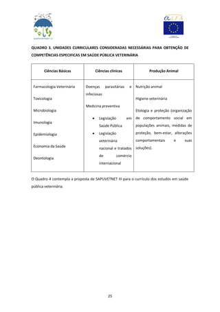 25
QUADRO 3. UNIDADES CURRICULARES CONSIDERADAS NECESSÁRIAS PARA OBTENÇÃO DE
COMPETÊNCIAS ESPECIFICAS EM SAÚDE PÚBLICA VETERINÁRIA
Ciências Básicas Ciências clínicas Produção Animal
Farmacologia Veterinária
Toxicologia
Microbiologia
Imunologia
Epidemiologia
Economia da Saúde
Deontologia
Doenças parasitárias e
infeciosas
Medicina preventiva
 Legislação em
Saúde Pública
 Legislação
veterinária
nacional e tratados
de comércio
internacional
Nutrição animal
Higiene veterinária
Etologia e proteção (organização
de comportamento social em
populações animais, medidas de
proteção, bem-estar, alterações
comportamentais e suas
soluções).
O Quadro 4 contempla a proposta de SAPUVETNET III para o currículo dos estudos em saúde
pública veterinária.
 