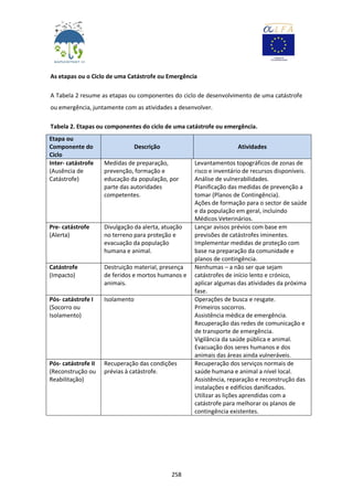 258
As etapas ou o Ciclo de uma Catástrofe ou Emergência
A Tabela 2 resume as etapas ou componentes do ciclo de desenvolvimento de uma catástrofe
ou emergência, juntamente com as atividades a desenvolver.
Tabela 2. Etapas ou componentes do ciclo de uma catástrofe ou emergência.
Etapa ou
Componente do
Ciclo
Descrição Atividades
Inter- catástrofe
(Ausência de
Catástrofe)
Medidas de preparação,
prevenção, formação e
educação da população, por
parte das autoridades
competentes.
Levantamentos topográficos de zonas de
risco e inventário de recursos disponíveis.
Análise de vulnerabilidades.
Planificação das medidas de prevenção a
tomar (Planos de Contingência).
Ações de formação para o sector de saúde
e da população em geral, incluindo
Médicos Veterinários.
Pre- catástrofe
(Alerta)
Divulgação da alerta, atuação
no terreno para proteção e
evacuação da população
humana e animal.
Lançar avisos prévios com base em
previsões de catástrofes iminentes.
Implementar medidas de proteção com
base na preparação da comunidade e
planos de contingência.
Catástrofe
(Impacto)
Destruição material, presença
de feridos e mortos humanos e
animais.
Nenhumas – a não ser que sejam
catástrofes de início lento e crónico,
aplicar algumas das atividades da próxima
fase.
Pós- catástrofe I
(Socorro ou
Isolamento)
Isolamento Operações de busca e resgate.
Primeiros socorros.
Assistência médica de emergência.
Recuperação das redes de comunicação e
de transporte de emergência.
Vigilância da saúde pública e animal.
Evacuação dos seres humanos e dos
animais das áreas ainda vulneráveis.
Pós- catástrofe II
(Reconstrução ou
Reabilitação)
Recuperação das condições
prévias à catástrofe.
Recuperação dos serviços normais de
saúde humana e animal a nível local.
Assistência, reparação e reconstrução das
instalações e edifícios danificados.
Utilizar as lições aprendidas com a
catástrofe para melhorar os planos de
contingência existentes.
 