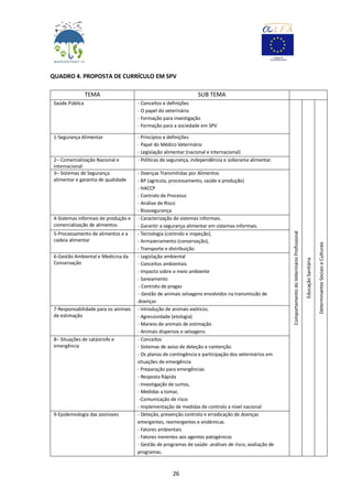 26
QUADRO 4. PROPOSTA DE CURRÍCULO EM SPV
TEMA SUB TEMA
Saúde Pública - Conceitos e definições
- O papel do veterinário
- Formação para investigação
- Formação para a sociedade em SPV
ComportamentodoVeterinárioProfissional
EducaçãoSanitária
DeterminantesSociaiseCulturais
1-Segurança Alimentar - Princípios e definições
- Papel do Médico Veterinário
- Legislação alimentar (nacional e internacional)
2– Comercialização Nacional e
Internacional
- Políticas de segurança, independência e soberania alimentar.
3– Sistemas de Segurança
alimentar e garantia de qualidade
- Doenças Transmitidas por Alimentos
- BP (agrícola, processamento, saúde e produção)
- HACCP
- Controlo de Processo
- Análise de Risco
- Biossegurança
4-Sistemas informais de produção e
comercialização de alimentos
- Caracterização de sistemas informais.
- Garantir a segurança alimentar em sistemas informais.
5-Processamento de alimentos e a
cadeia alimentar
- Tecnologia (controlo e inspeção),
- Armazenamento (conservação),
- Transporte e distribuição
6-Gestão Ambiental e Medicina da
Conservação
- Legislação ambiental
- Conceitos ambientais
- Impacto sobre o meio ambiente
- Saneamento
- Controlo de pragas
- Gestão de animais selvagens envolvidos na transmissão de
doenças
7-Responsabilidade para os animais
de estimação
- Introdução de animais exóticos.
- Agressividade (etologia)
- Maneio de animais de estimação
- Animais dispersos e selvagens
8– Situações de catástrofe e
emergência
- Conceitos
- Sistemas de aviso de deteção e contenção
- Os planos de contingência e participação dos veterinários em
situações de emergência
- Preparação para emergências
- Resposta Rápida
- Investigação de surtos,
- Medidas a tomar,
-Comunicação de risco
- Implementação de medidas de controlo a nível nacional
9-Epidemiologia das zoonoses - Deteção, prevenção controlo e erradicação de doenças
emergentes, reemergentes e endémicas
- Fatores ambientais
- Fatores inerentes aos agentes patogénicos
- Gestão de programas de saúde: análises de risco, avaliação de
programas.
 