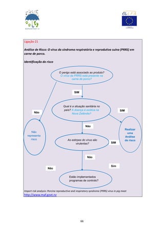 66
Ligação 21
Análise de Risco: O vírus da síndroma respiratória e reprodutiva suína (PRRS) em
carne de porco.
Identificação do risco
Import risk analysis: Porcine reproductive and respiratory syndrome (PRRS) virus in pig meat
http://www.maf.govt.nz
O perigo está associado ao produto?
O vírus da PRRS está presente na
carne de porco?
Não
SIM
Não
As estirpes do vírus são
virulentas? SIM
Não
Sim
Não
Não
representa
risco
Realizar
uma
Análise
de risco
SIM
Qual é a situação sanitária no
país? A doença é exótica na
Nova Zelândia?
Estão implementados
programas de controlo?
 