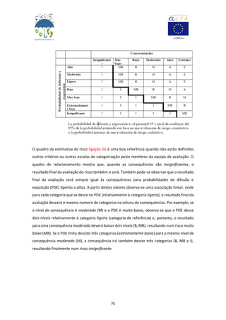 75
O quadro da estimativa do risco ligação 26 é uma boa referência quando não estão definidos
outros critérios ou outras escalas de categorização pelos membros da equipa de avaliação. O
quadro de relacionamento mostra que, quando as consequências são insignificantes, o
resultado final da avaliação do risco também o será. Também pode-se observar que o resultado
final da avaliação será sempre igual às consequências para probabilidades de difusão e
exposição (PDE) ligeiras a altas. A partir destes valores observa-se uma associação linear, onde
para cada categoria que se desce no PDE (relativamente à categoria ligeira), o resultado final da
avaliação descerá o mesmo número de categorias na coluna de consequências. Por exemplo, se
o nível de consequência é moderado (M) e o PDE é muito baixo, observa-se que o PDE desce
dois níveis relativamente à categoria ligeira (categoria de referência) e, portanto, o resultado
para uma consequência moderada deverá baixar dois níveis (B, MB), resultando num risco muito
baixo (MB). Se o PDE tinha descido três categorias (extremamente baixo) para o mesmo nível de
consequência moderado (M), a consequência irá também descer três categorias (B, MB e I),
resultando finalmente num risco insignificante.
 
