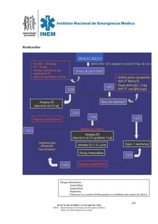 MINISTÉRIO
DA SAÚDE
MANUAL DE SUPORTE AVANÇADO DE VIDA
INEM – Departamento de Formação em Emergência Médica
Março de 2006 (Manual em revisão)
148
Bradicardias
Risco de assistolia?
•história prévia de assistolia
•BAV 2º MobitzII
•Pausa ventricular > 3 seg
•BAV 3º, comQRSlargos
NÃO
SIM
Sinaisdegravidade?
•PA SIST < 90 mmHg
•FC < 40 ppm
•Arrimias ventriculares que
comprometam PA
•Sinais de insuficiência cardíaca
Resposta satisfatória?
Atropina EV
(dose inicial de 0,5 mg)
Pacing transcutâneo
Vigiar / monitorizar
Administrar O2 e assegurar acesso EV logo de inicioAdministrar O2 e assegurar acesso EV logo de inicio
Atropina EV
(dose inicial de 0,5 mg Máximo 3 mg)
SIM NÃO
SIM
Resposta satisfatória?
NÃO
NÃO
SIM
Considerarajuda
diferenciada
Paceintravenoso
BRADICARDIA
Medidas provisórias
Adrenalina EV 2-10 µg/min
Drogas alternativas:
Aminofilina
Isoprenalina
Dopamina
Glucagon (se overdose β-bloqueantes ou inibidores dos canais de cálcio)
 
